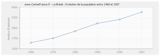 Population La Brède